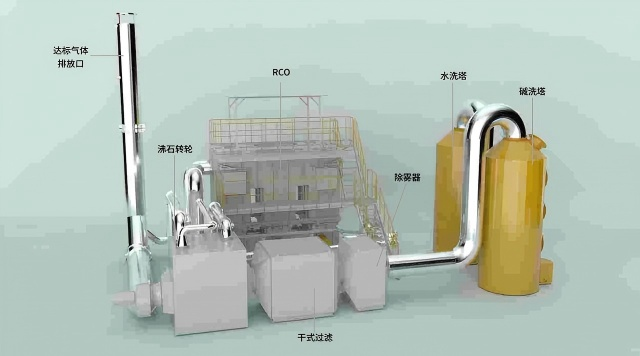 沸石转轮+蓄热式催化氧化燃烧炉（RCO）