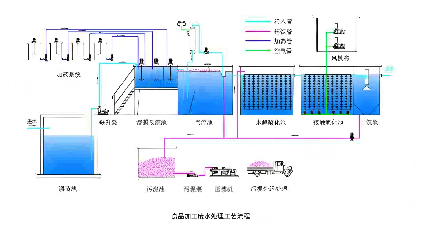 食品加工废水处理系统