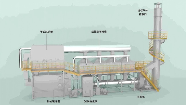 活性炭吸附脱附+催化燃烧（CO）
