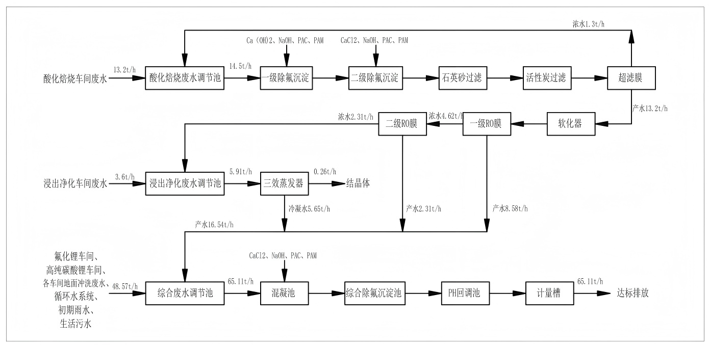 锂电行业废水处理系统