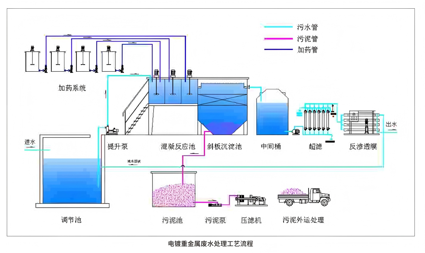半导体工业废水处理系统