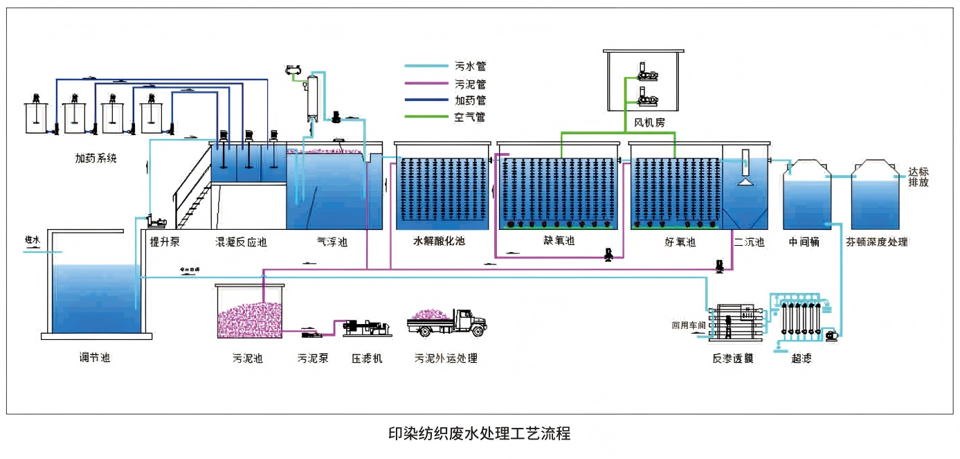 印染纺织废水处理系统