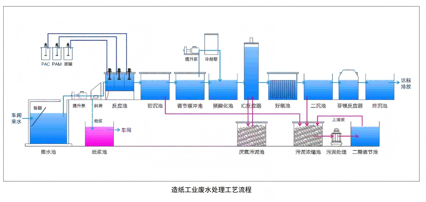 造纸工业废水处理系统