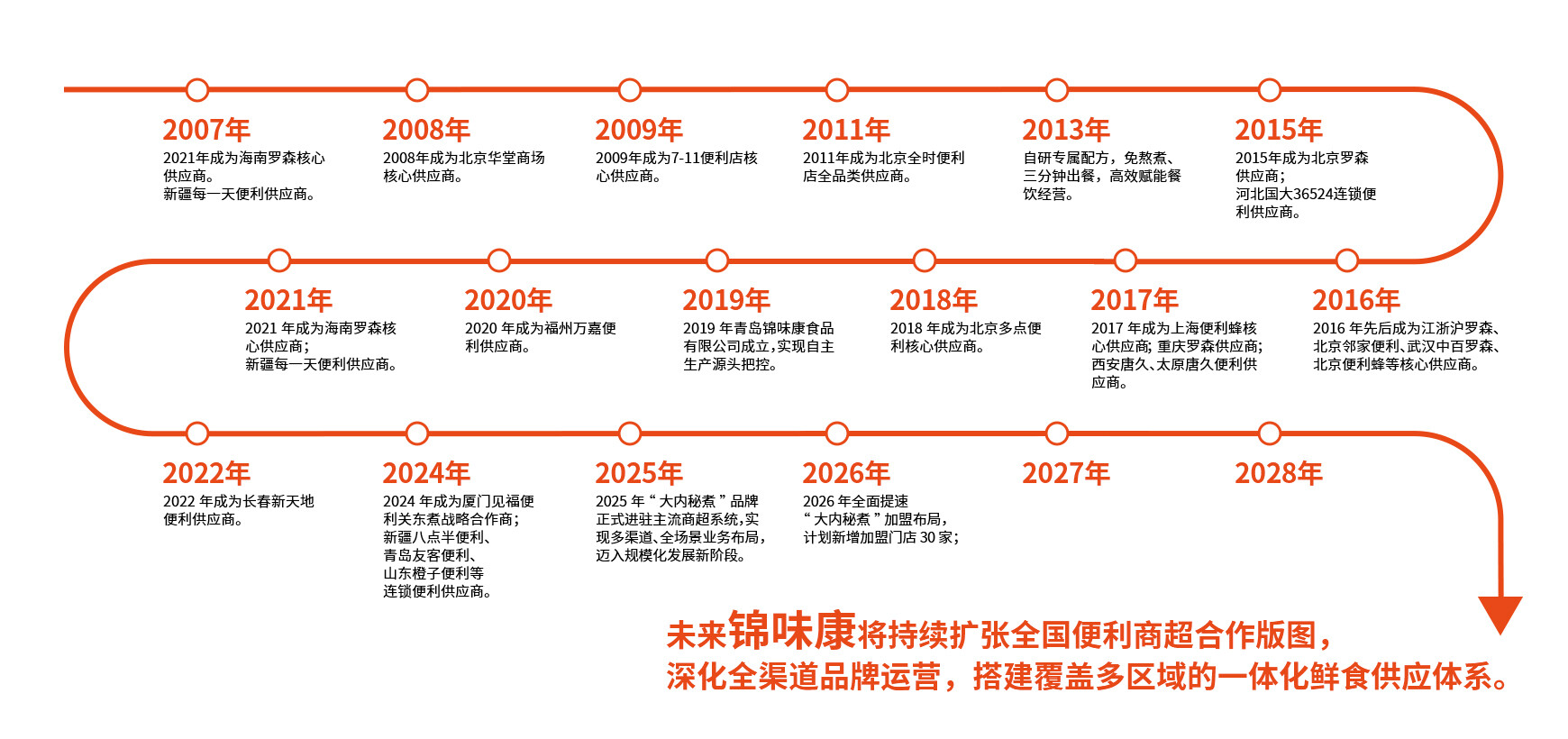 品牌历程时间线
