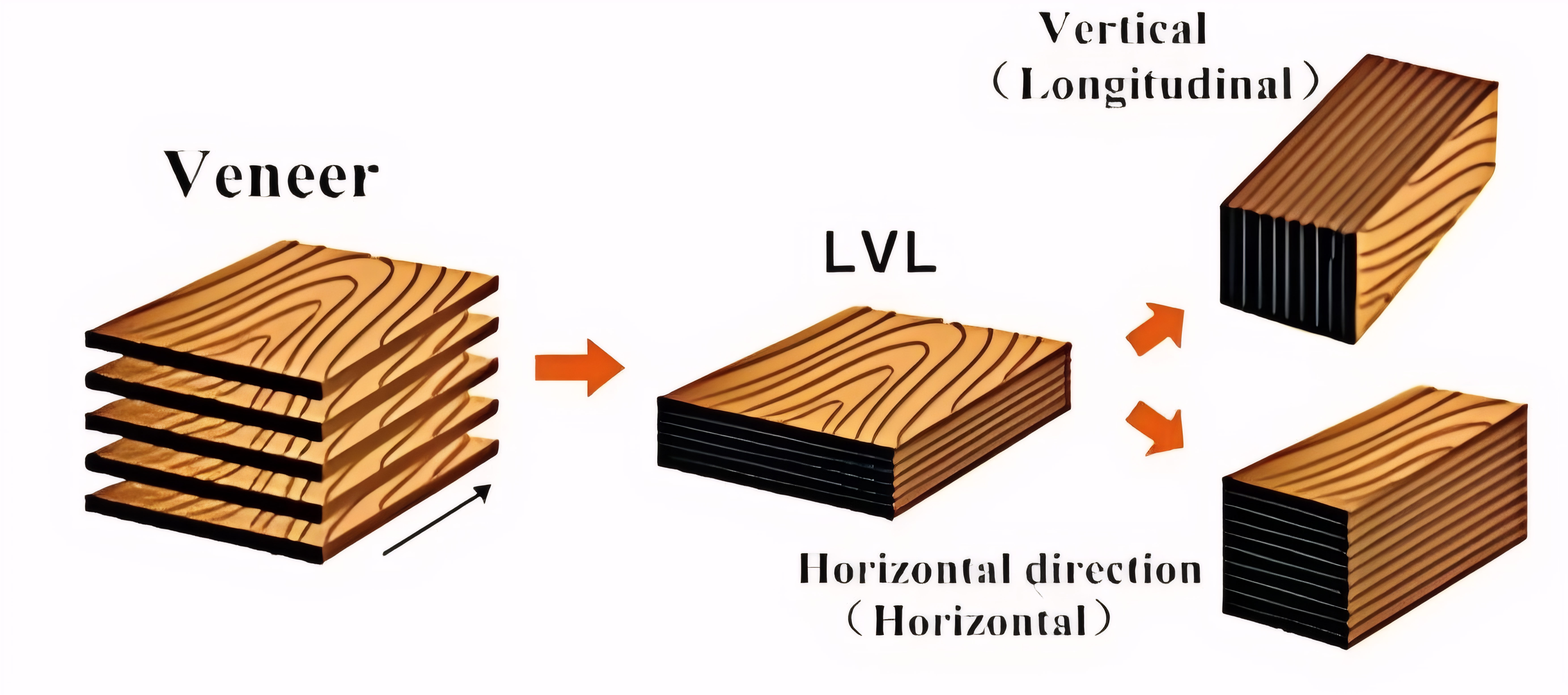 Laminated Veneer Lumber