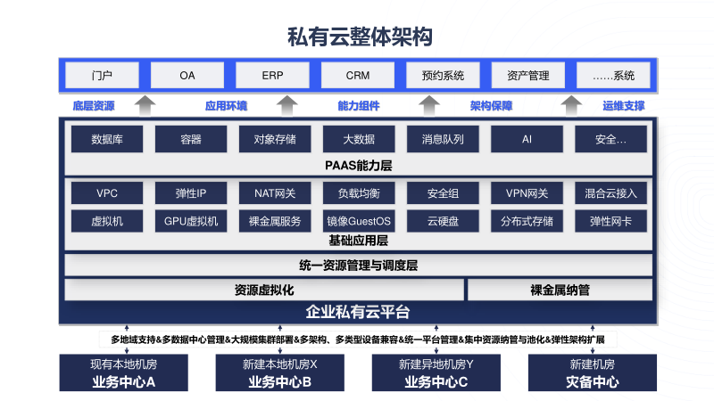 Enterprise Private Cloud Architecture Diagram