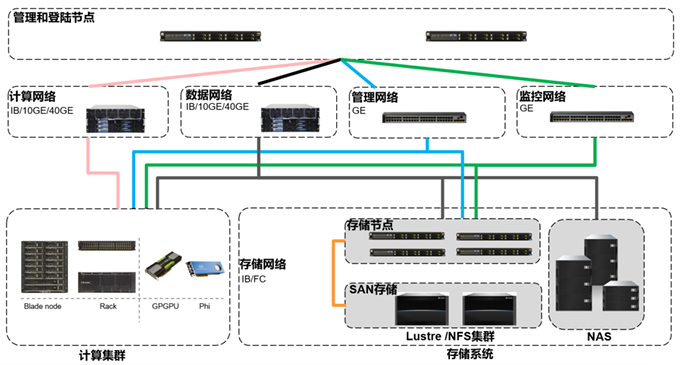 High-Performance Computing Cluster Architecture Diagram