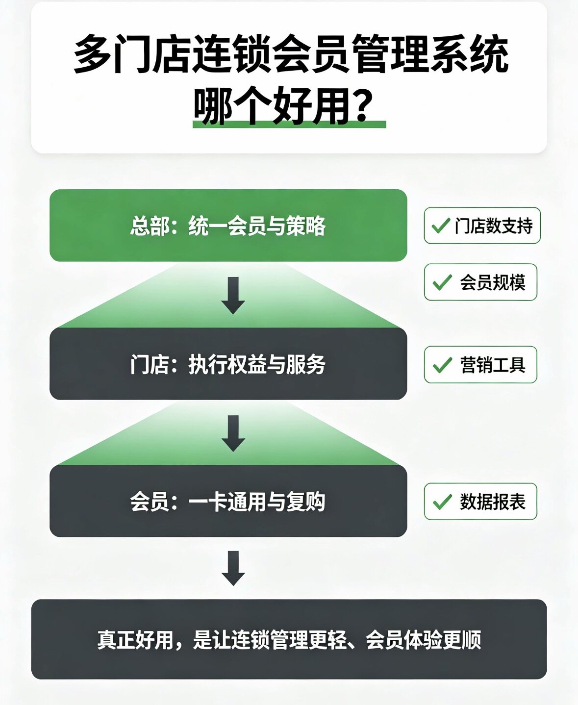 聚微科技·有赞陕西营销与服务中心:多门店连锁会员管理系统哪个好用?用这5个维度判断