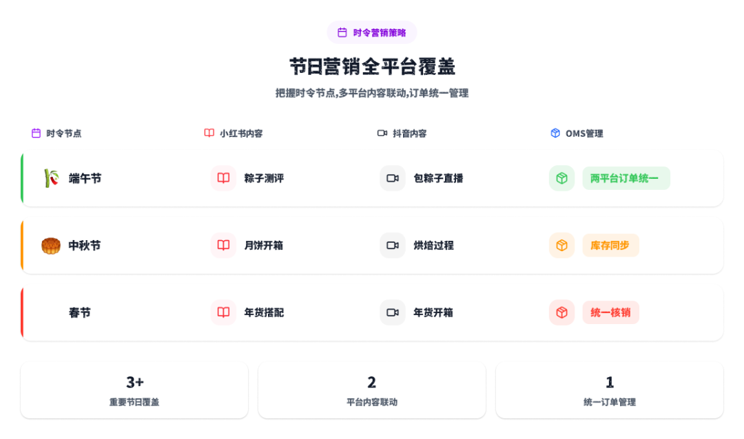 聚微科技·有赞西安营销与服务中心：15天卖断货！这家烘焙店用小红书种草+多平台团购券，把青团变成「新客户收割机」