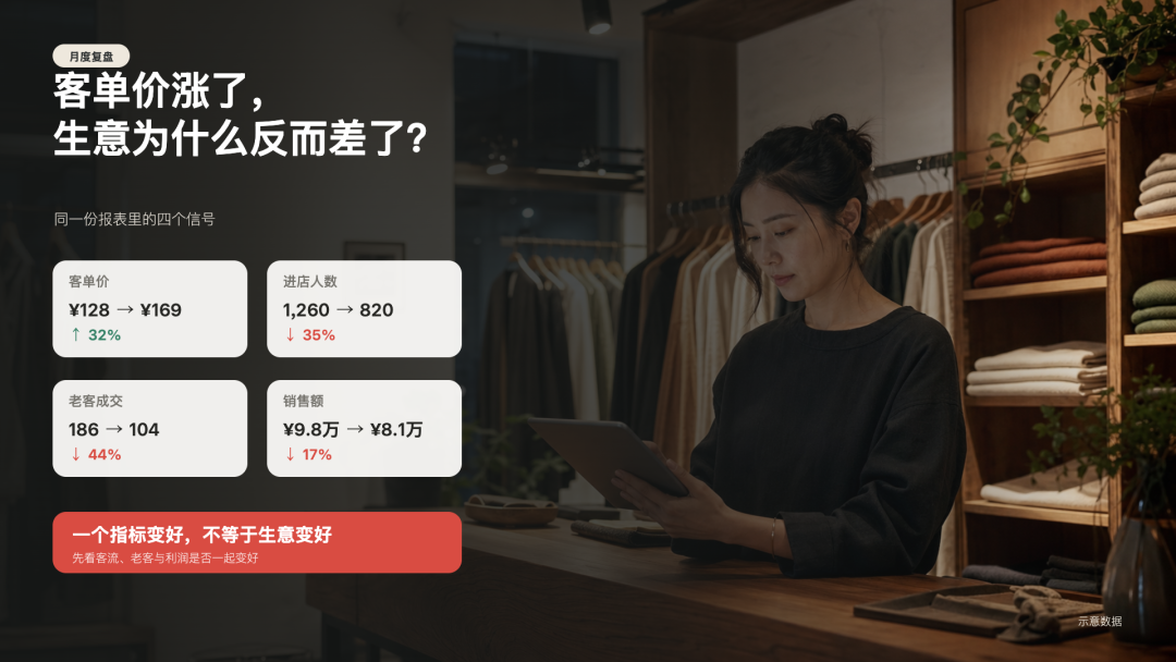聚微科技·有赞西安营销与服务中心：别再盯客单价了！！会算账的商家都在用 AI 算利润丨有赞龙虾