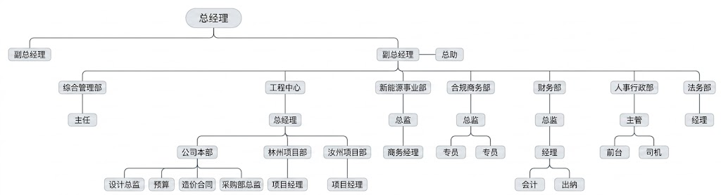 中谷汇林组织架构图