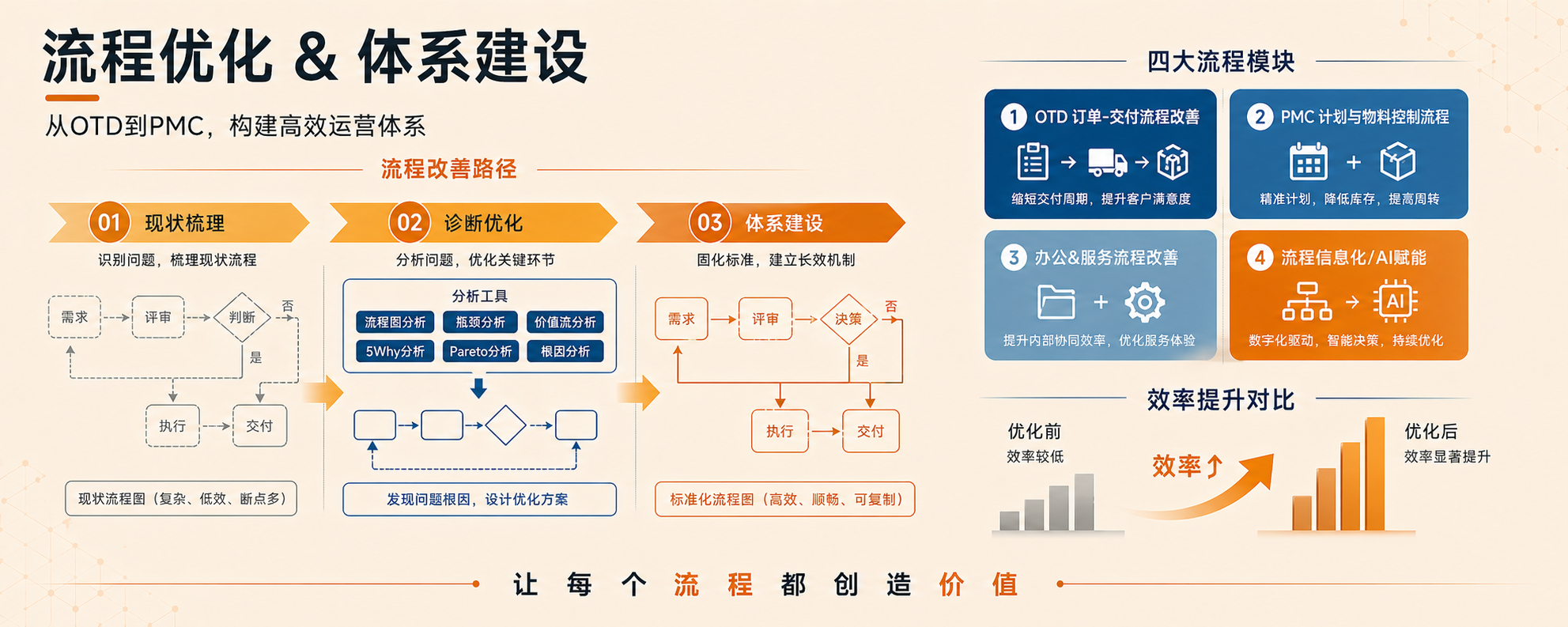 流程优化 & 体系建设