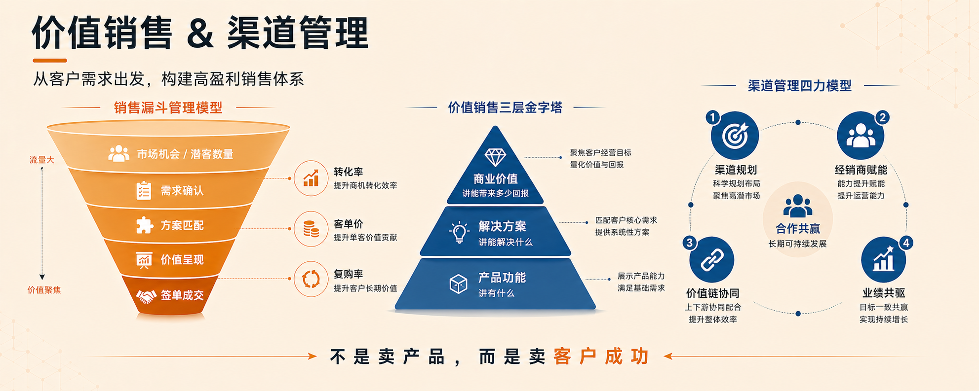 价值销售 & 渠道管理