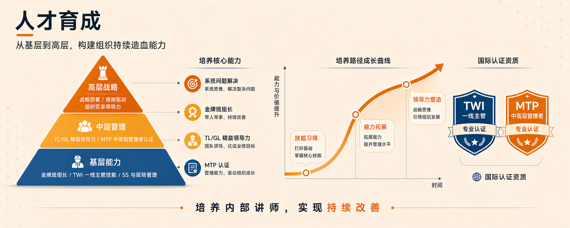 人才育成 (能力培养)