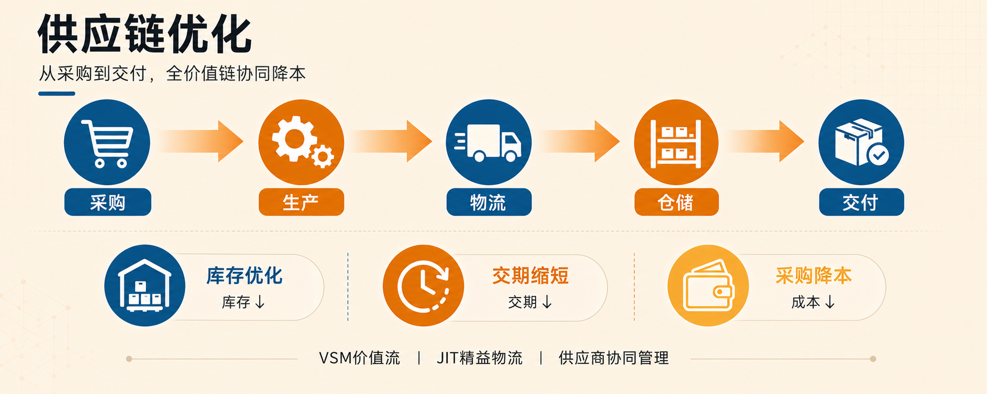 供应链优化