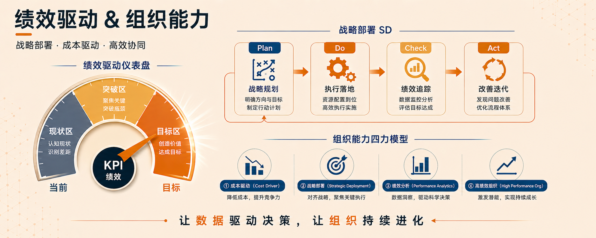 绩效驱动 & 组织能力
