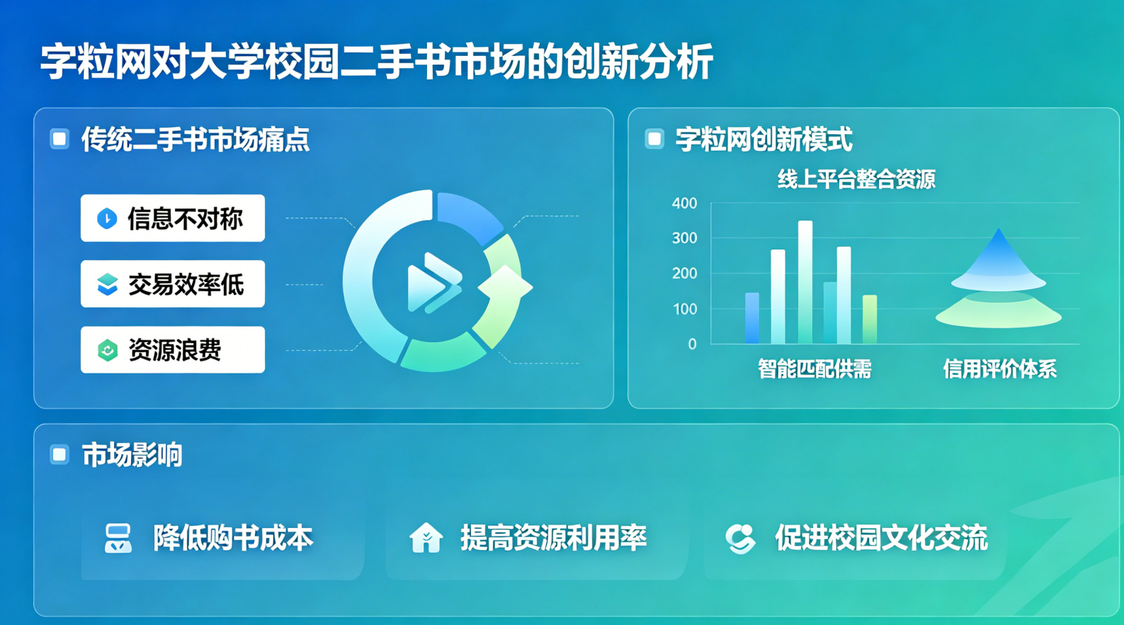 字粒网对大学校园二手书市场的创新分析