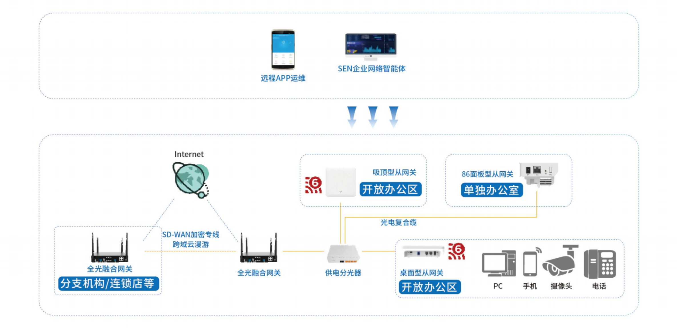 Enterprise and SME Full-Optical Network Architecture Diagram