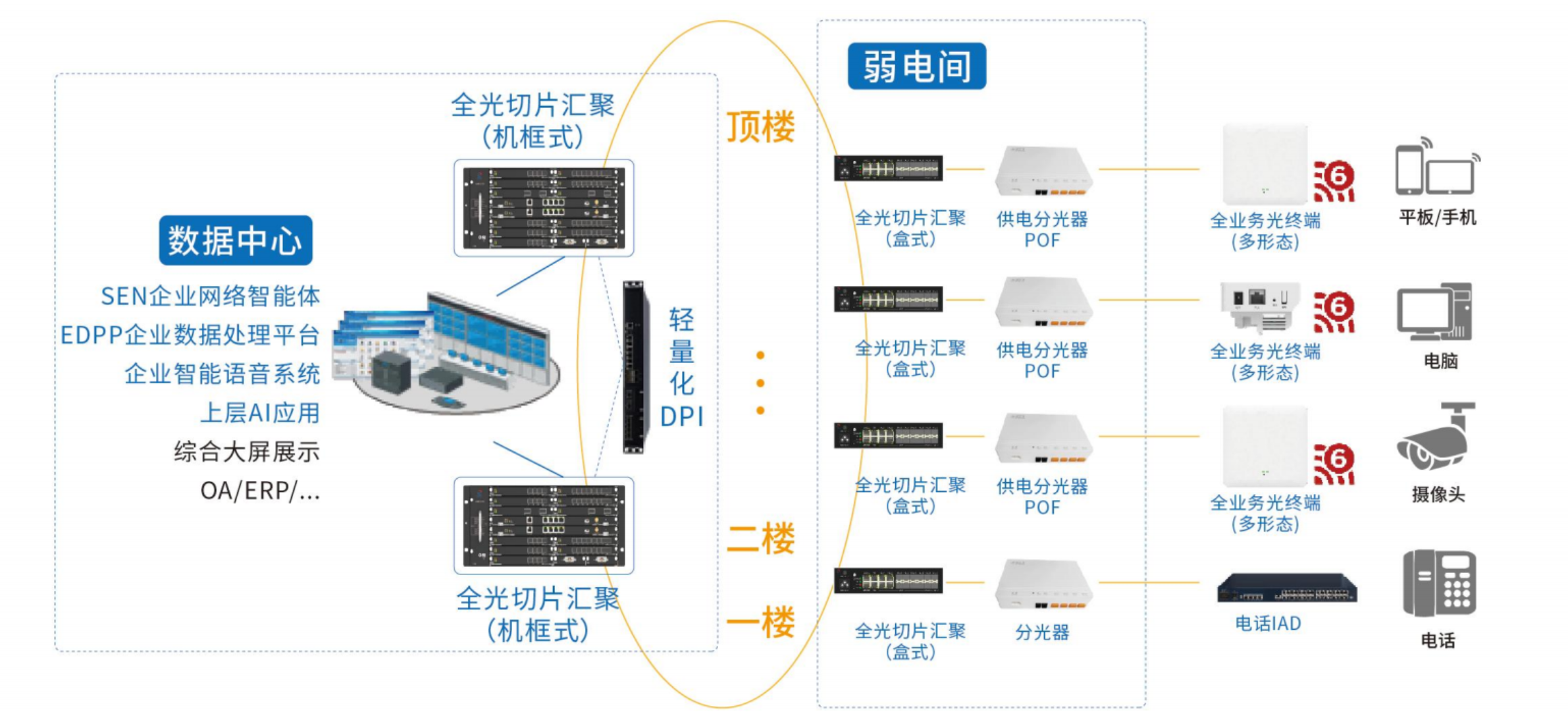 Full-Optical Network Architecture for Commercial Buildings