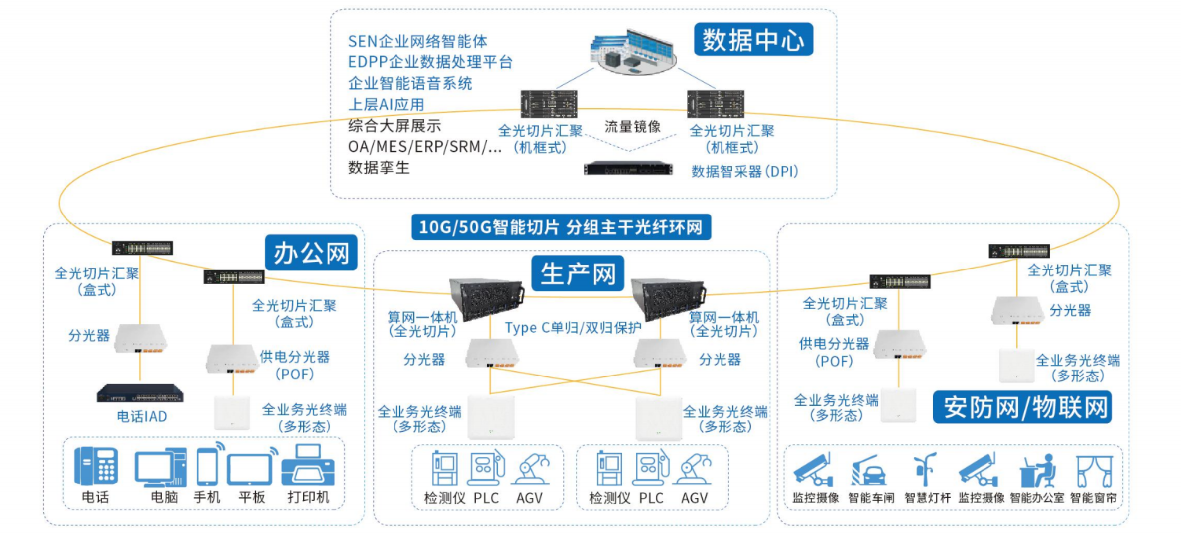 Enterprise Campus Full-Optical Network Architecture Diagram
