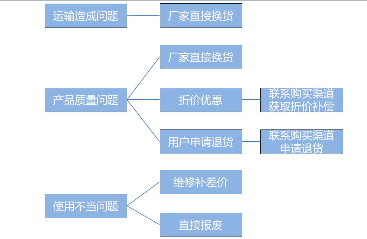 售后评估处理流程图