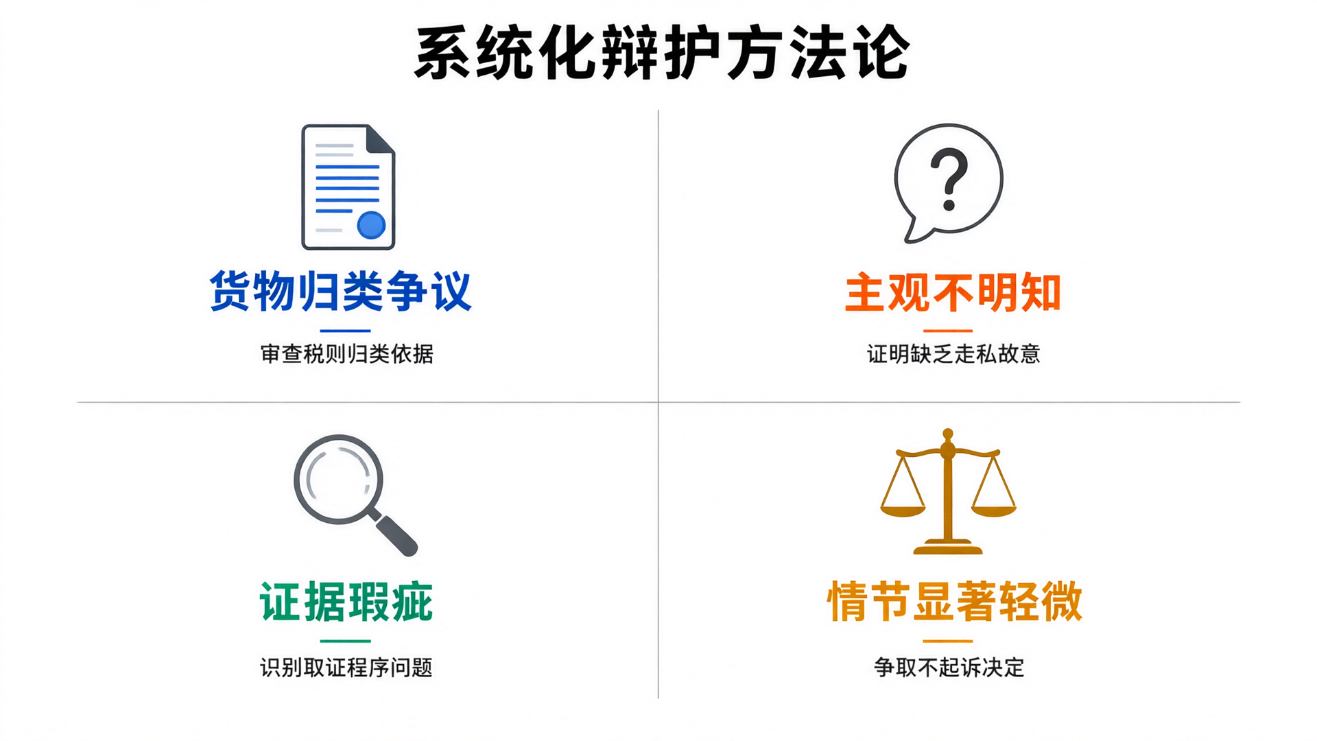 系统化辩护方法论：货物归类争议、主观不明知、证据瑕疵、情节显著轻微