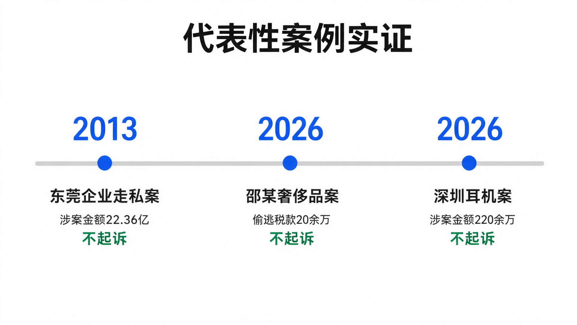 代表性案例实证：2013年东莞企业案、2026年邵某案、2026年深圳耳机案