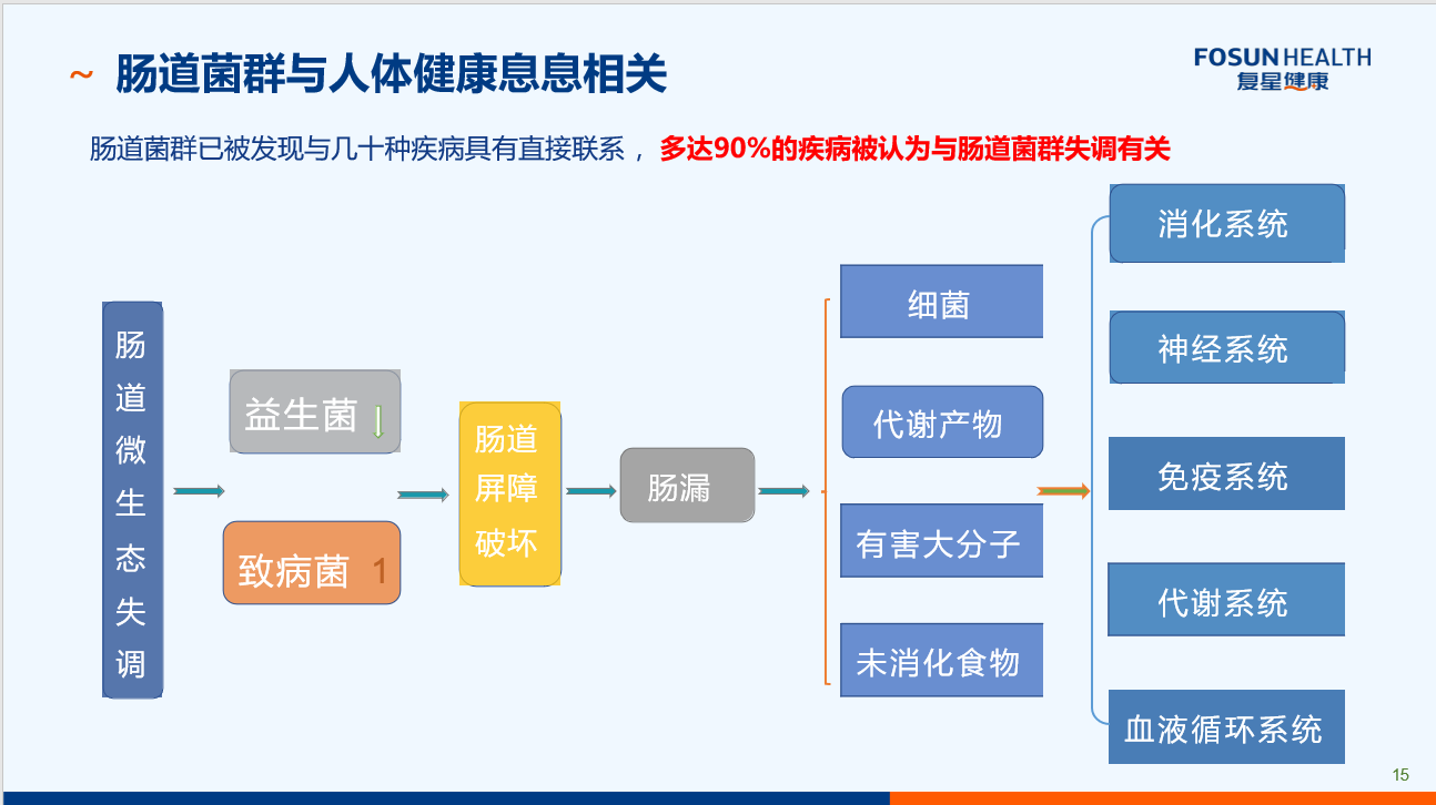 肠道菌群与人体健康息息相关