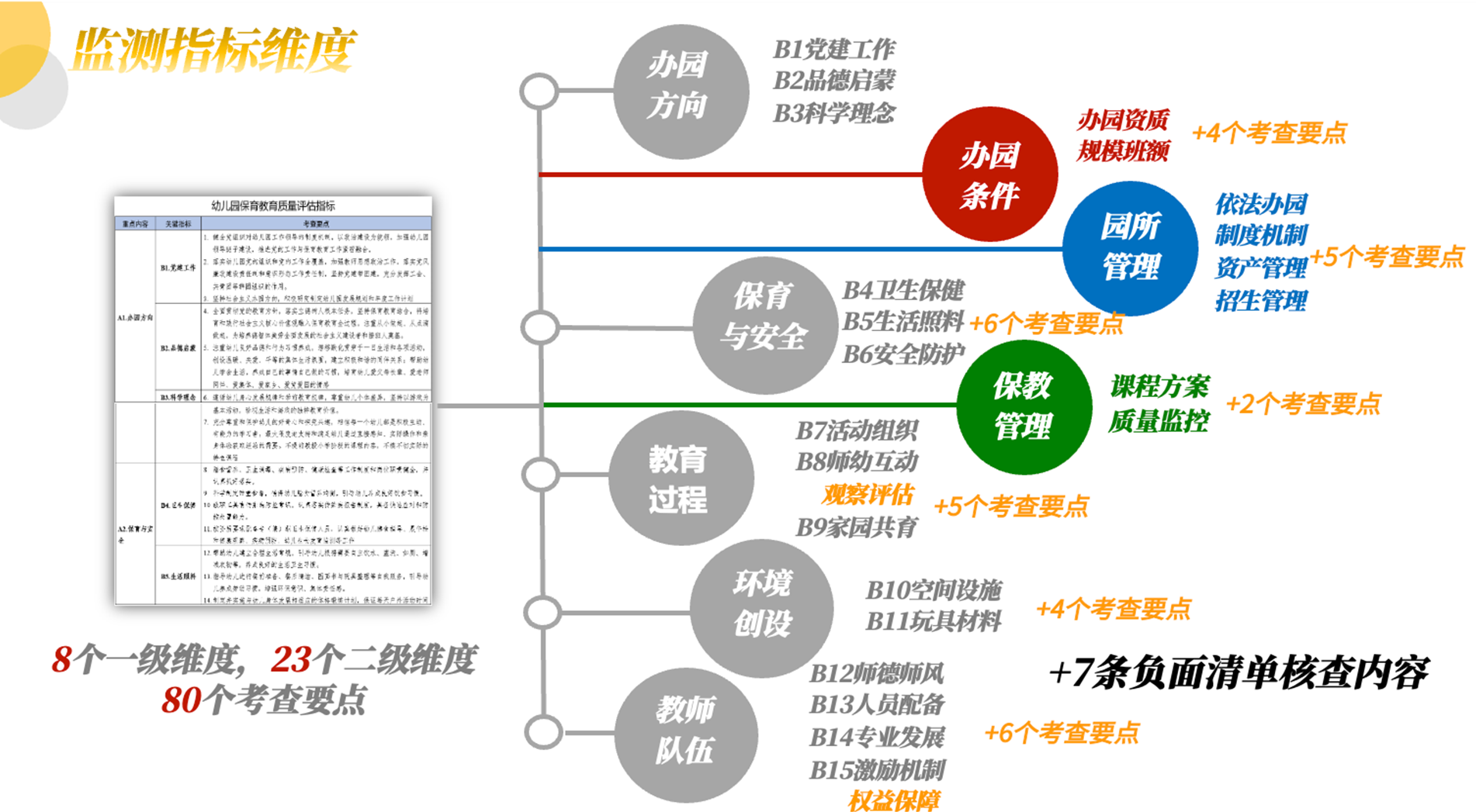 深圳市幼儿园保教质量过程性监测