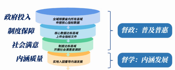 省级层面如何开展学前教育质量监测？