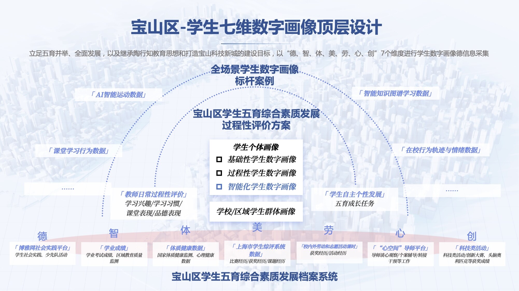 上海市宝山区区域七维学生数字画像