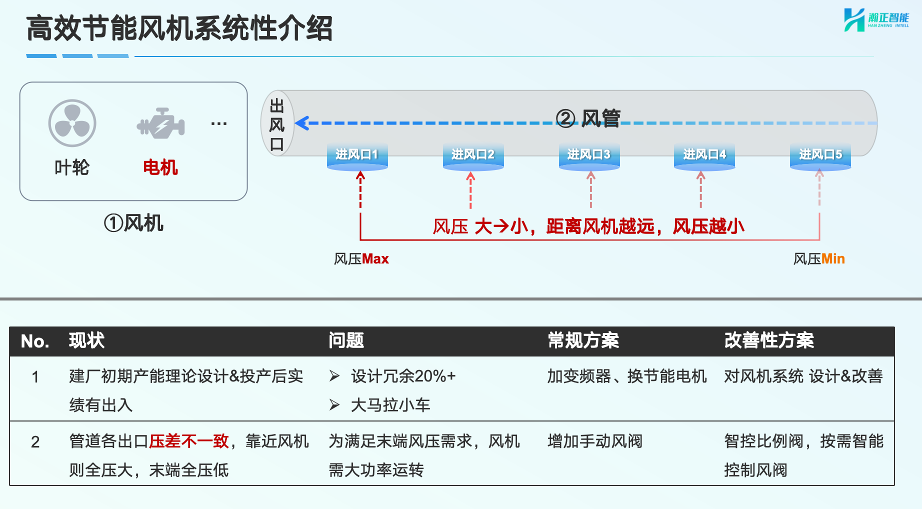 高效节能风机系统性介绍