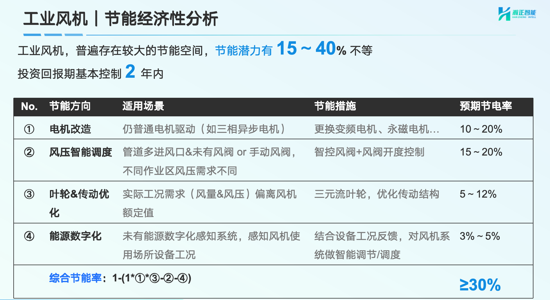工业风机节能经济性分析