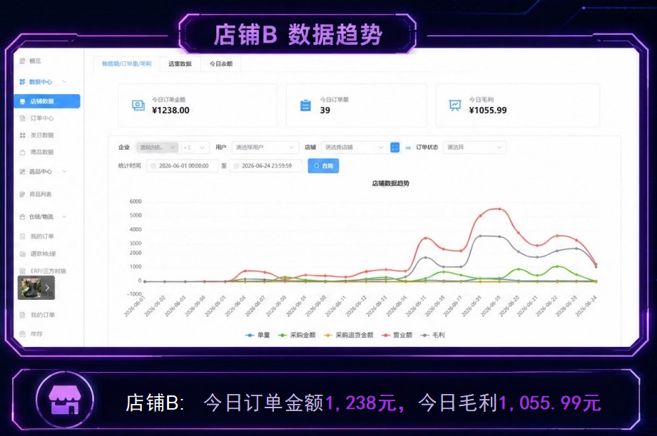 店铺B - 数据趋势分析