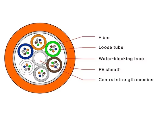 Micro duct Cable GCYFTY