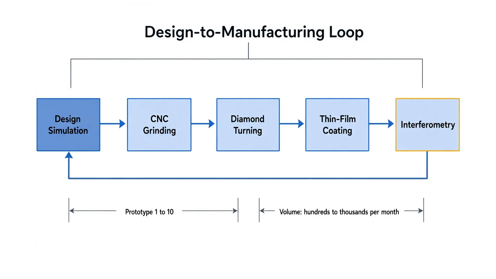 Closed-loop optical process chain with design and manufacturing in-house