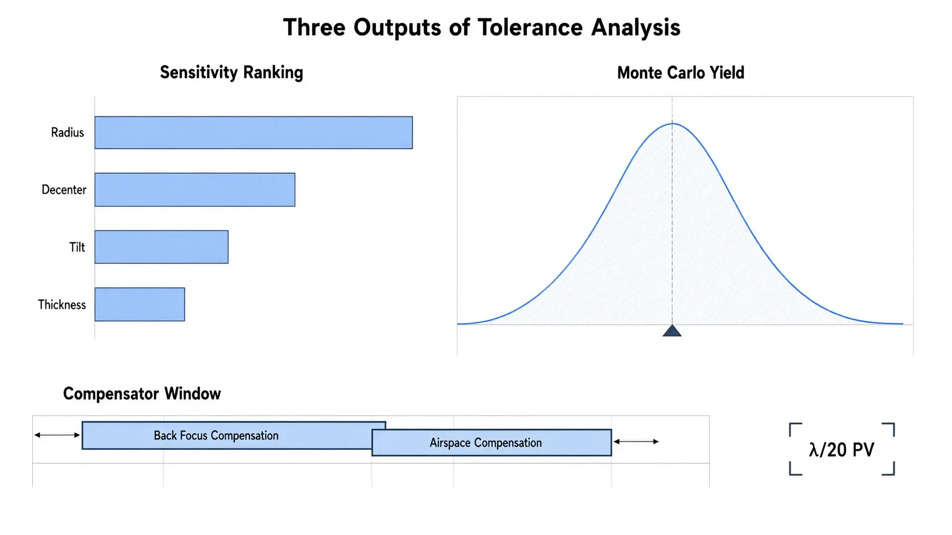 Three tolerance outputs: sensitivity ranking, Monte Carlo yield and compensator window