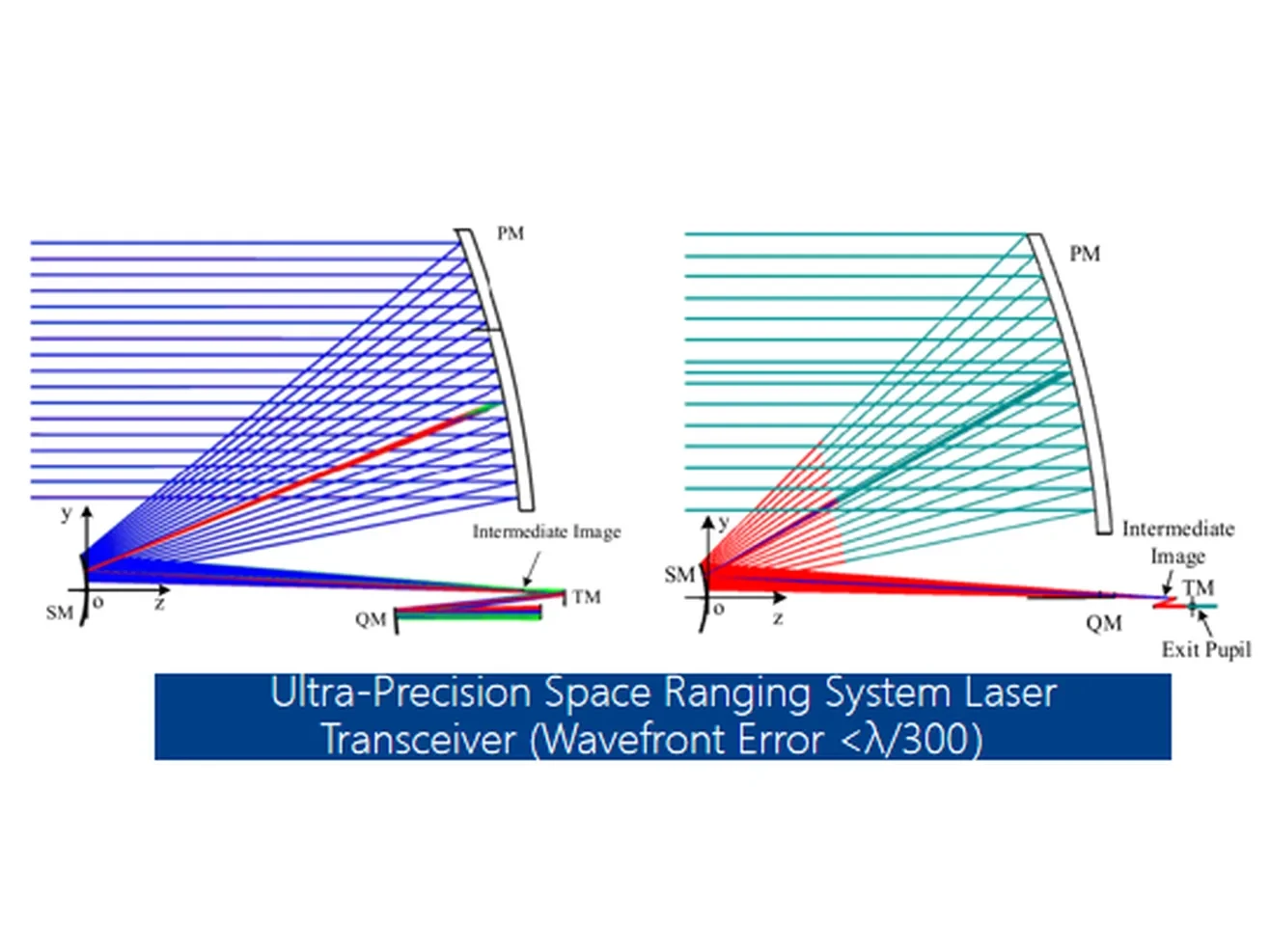 Ultra-Precision Laser Rangefinder Transceiver — custom optical design project by Aptus Optics