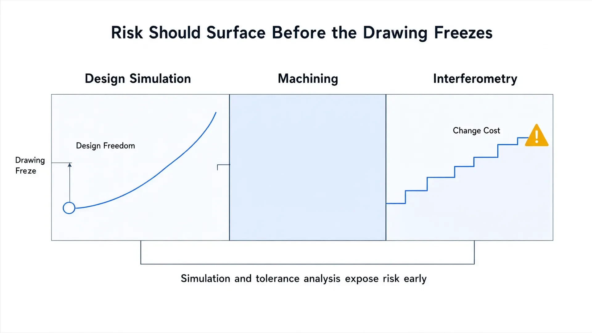 Stage comparison showing optical project risk growing as work moves downstream