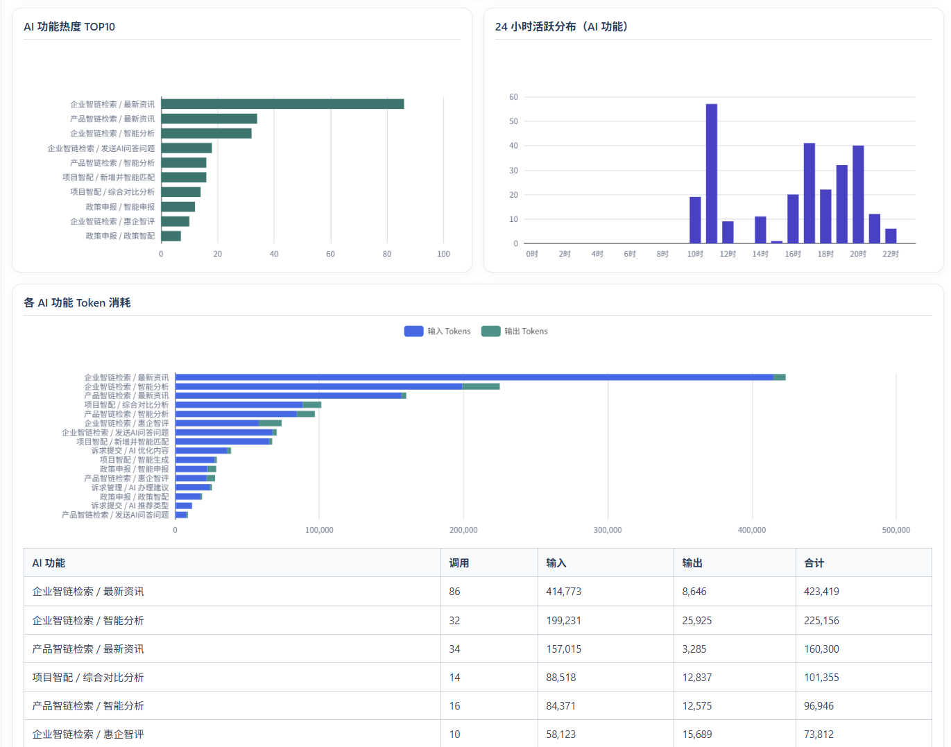 AI功能热度与Token消耗统计
