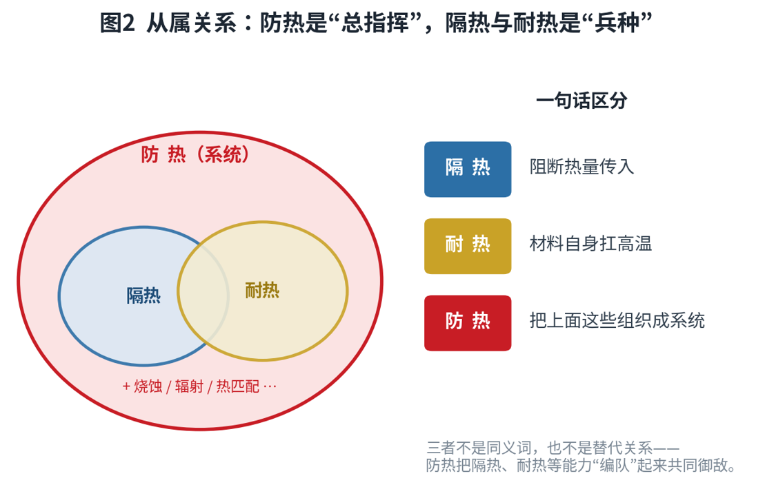 耐热隔热防热从属关系