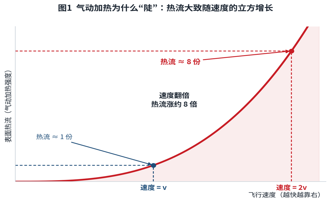 气动加热入门:为什么速度翻倍、热流涨八倍