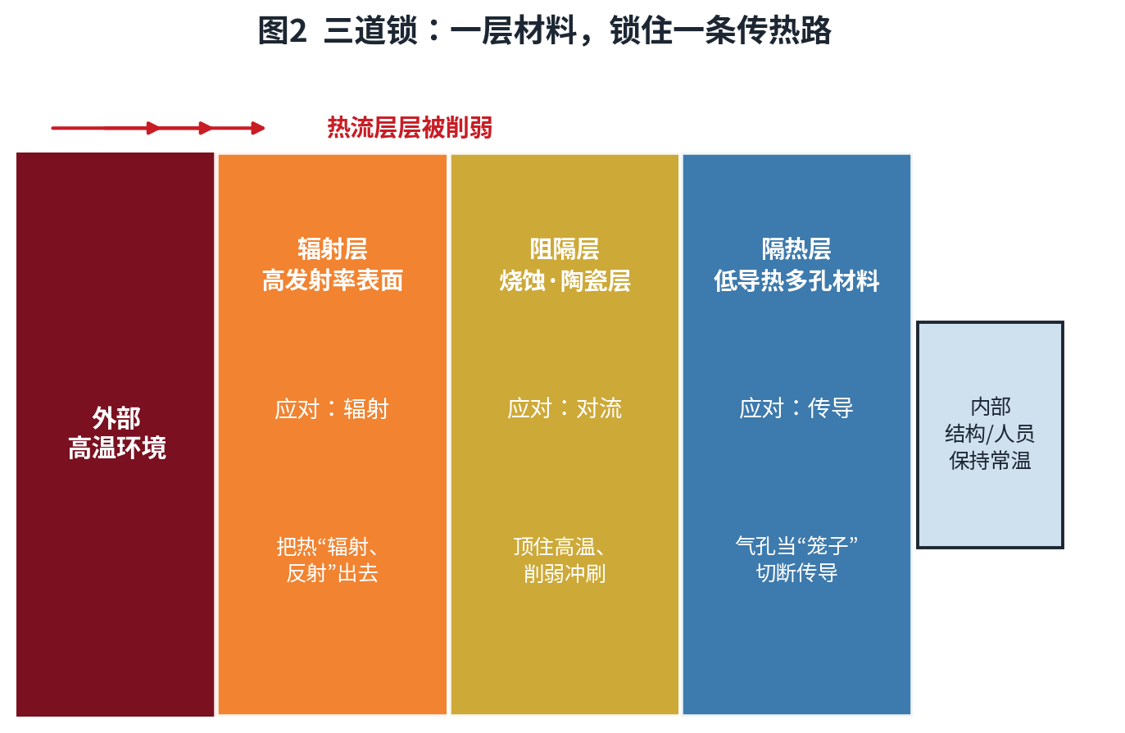 防热的三道锁