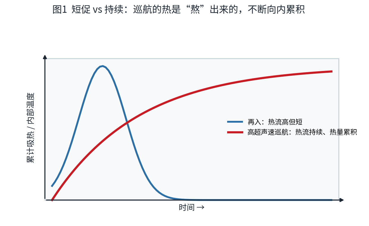 Short Burst vs. Continuous: Cruise Heat Builds Up Over Time