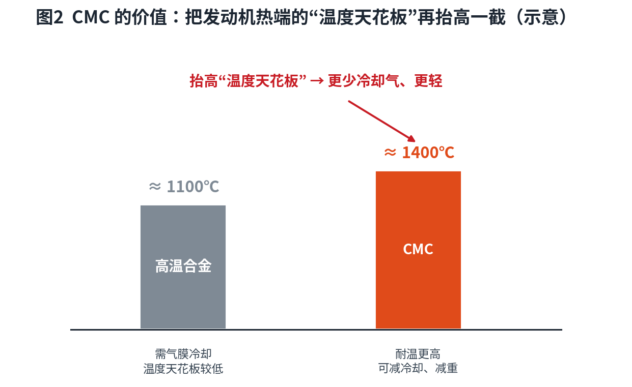 Comparison of Value and Challenges for CMC