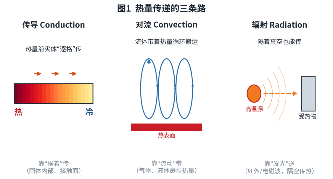 热的三条路:传导、对流、辐射——防热的三道锁