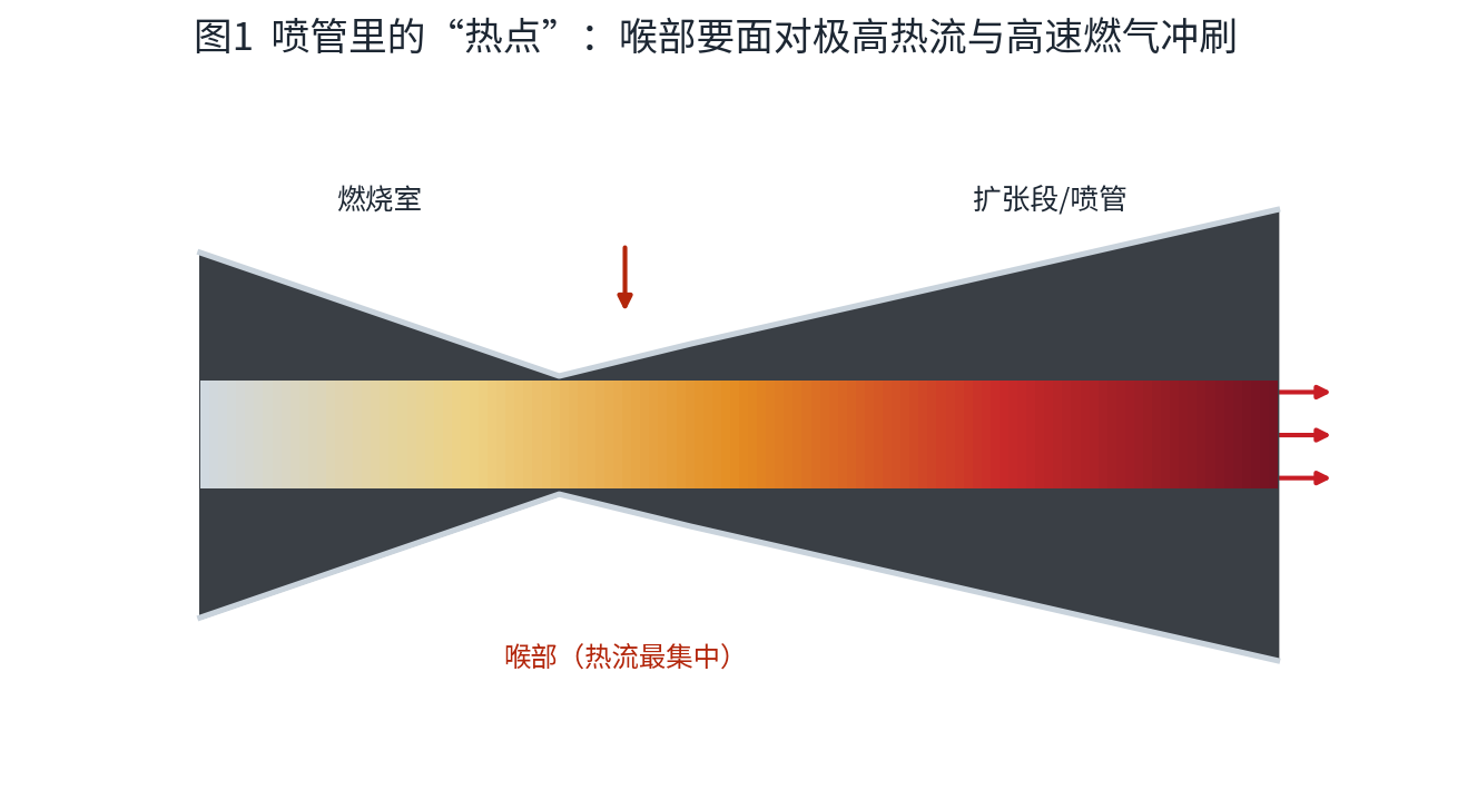 Hotspots in the Nozzle: The Throat Faces Extreme Heat Flux and High-Speed Gas Erosion