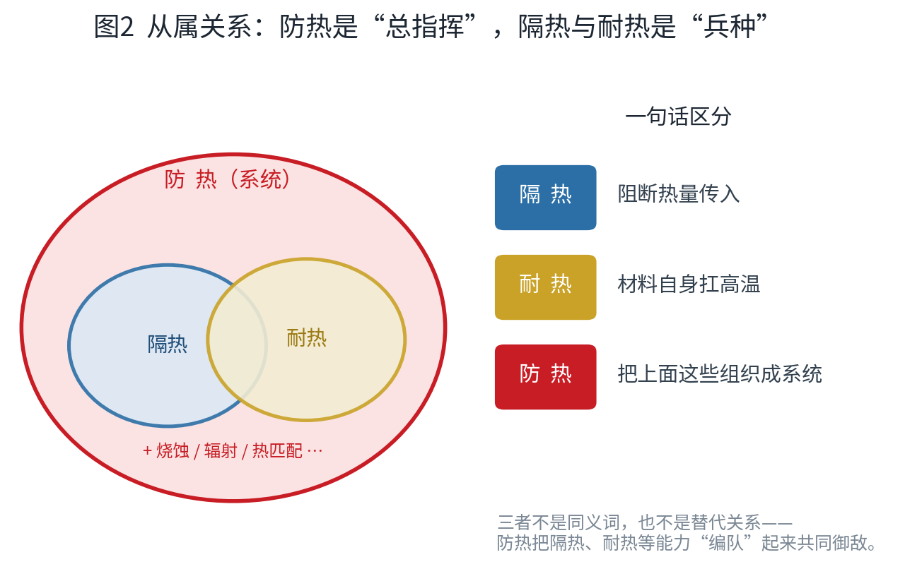 Hierarchy Venn Diagram
