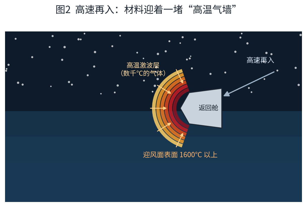 High-Speed Reentry Schematic: Materials Facing a Wall of High-Temperature Gas