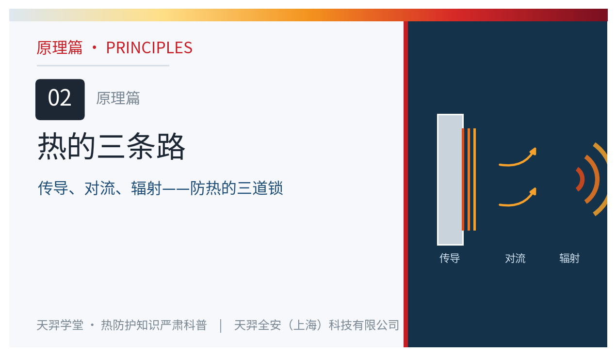 Three Paths of Heat: Conduction, Convection, Radiation — Three Locks Against Heat